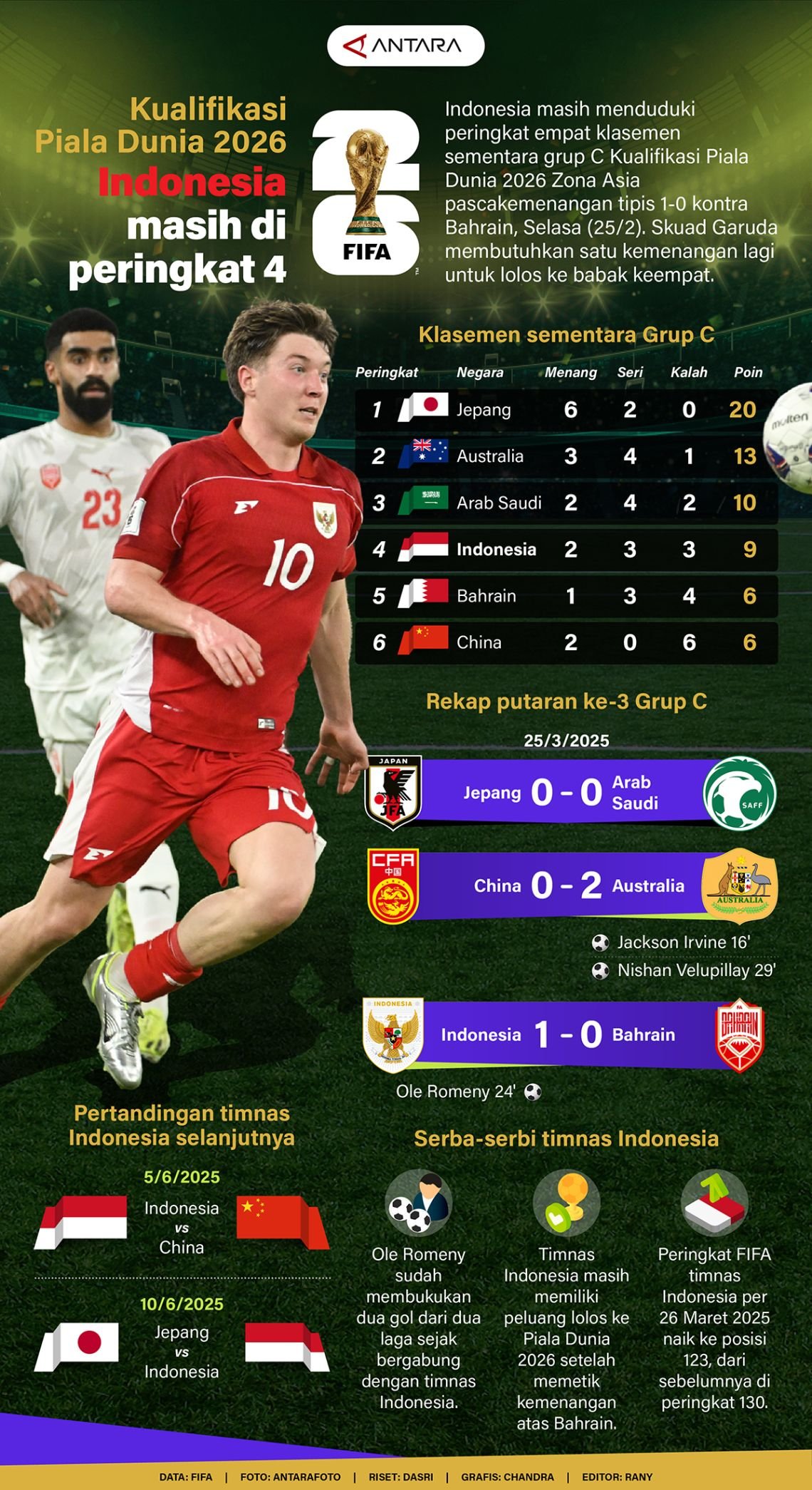 Kualifikasi Piala Dunia 2026: Indonesia Tempati Peringkat 4 - Infografik ANTARA News